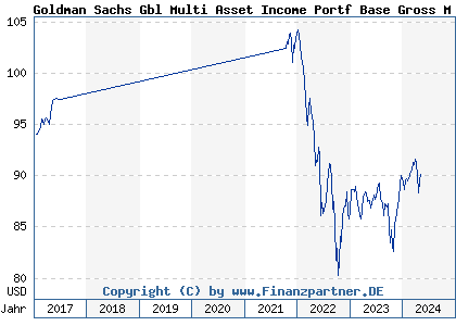 Chart: Goldman Sachs Gbl Multi Asset Income Portf Base Gross M Dist (A112R0 LU1038298870)