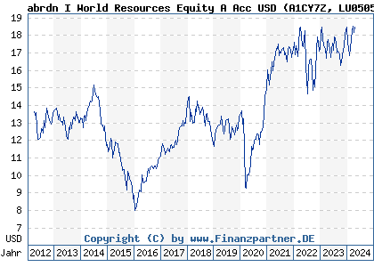 Chart: AS I World Resources Equity A Acc USD (A1CY7Z LU0505663152)