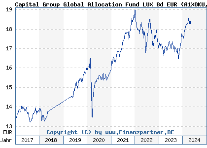Chart: Capital Group Global Allocation Fund LUX Bd EUR (A1XDKU LU1006076118)