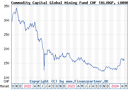 Chart: Commodity Capital Global Mining Fund CHF (A1J9GP LU0901047646)