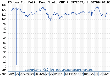 Chart: CS Lux Portfolio Fund Yield CHF A (972507 LU0078042610)