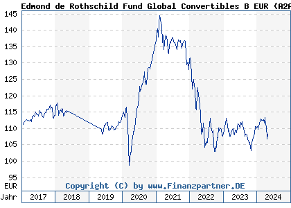 Chart: Edmond de Rothschild Fund Global Convertibles B EUR (A2ABWQ LU1160355613)