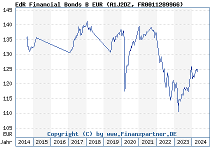 Chart: EdR Financial Bonds B EUR (A1J2DZ FR0011289966)