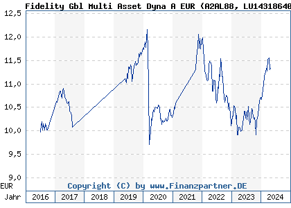 Chart: Fidelity Gbl Multi Asset Dyna A EUR (A2AL88 LU1431864070)