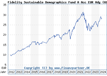 Chart: Fidelity Sustainable Demographics Fund A Acc EUR Hdg (A1JUFR LU0528228074)