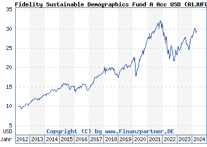 Chart: Fidelity Sustainable Demographics Fund A Acc USD (A1JUFQ LU0528227936)