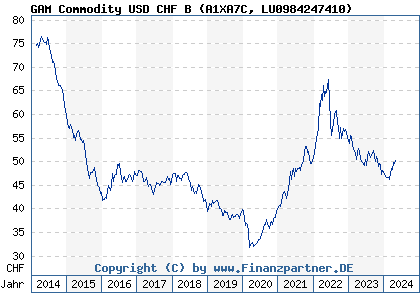 Chart: GAM Commodity USD CHF B (A1XA7C LU0984247410)