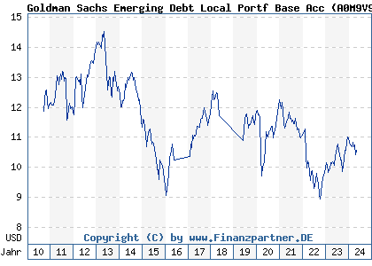 Chart: Goldman Sachs Emerging Debt Local Portf Base Acc (A0M9V9 LU0302282867)