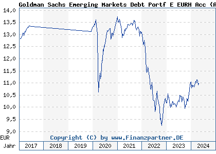 Chart: Goldman Sachs Emerging Markets Debt Portf E EURH Acc (A1C8W1 LU0556703741)