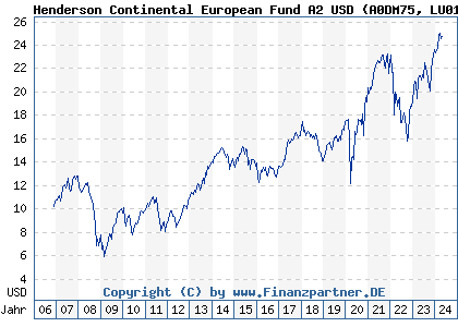 Chart: Henderson Continental European Fund A2 USD (A0DM75 LU0150924321)