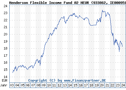 Chart: Henderson Flexible Income Fund A2 EUR (933862 IE0009516141)