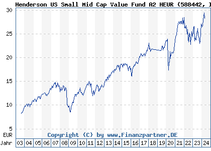 Chart: Henderson US Small Mid Cap Value Fund A2 Euro acc H (588442 IE0001257090)