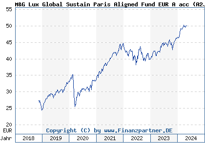 Chart: M&G Lux Global Sustain Paris Aligned Fund EUR A acc (A2JQ8K LU1670715207)