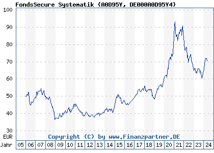 Chart: FondsSecure Systematik (A0D95Y DE000A0D95Y4)