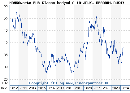 Chart: HANSAwerte EUR Klasse hedged (A1JDWK DE000A1JDWK4)