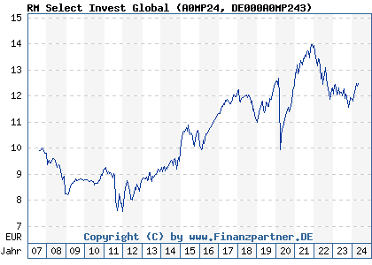 Chart: RM Select Invest Global (A0MP24 DE000A0MP243)