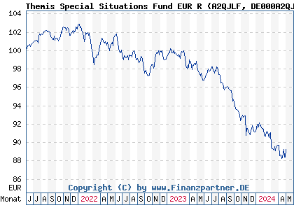 Chart: Themis Special Situations Fund EUR R (A2QJLF DE000A2QJLF7)