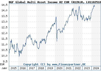 Chart: BGF Global Multi Asset Income A2 EUR (A12HJ8 LU1162516477)