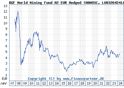 Chart: BGF World Mining Fund A2 EUR Hedged (A0M9SC LU0326424115)