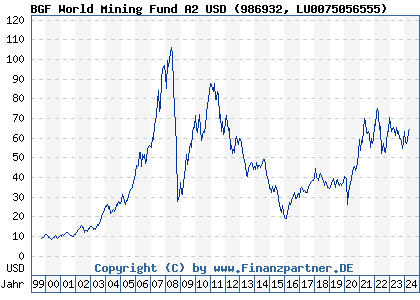 Chart: BGF World Mining Fund A2 USD (986932 LU0075056555)