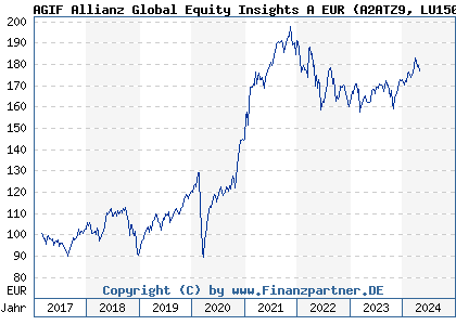 Chart: AGIF Allianz Global Equity Insights A EUR (A2ATZ9 LU1508476725)
