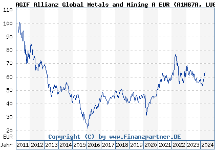 Chart: AGIF Allianz Global Metals and Mining A EUR (A1H67A LU0589944643)