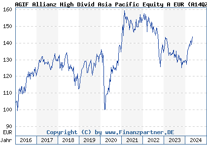 Chart: AGIF Allianz High Divid Asia Pacific Equity A EUR (A14QZZ LU1211504250)
