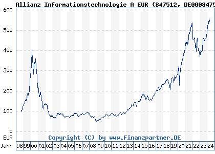 Chart: Allianz Informationstechnologie A EUR (847512 DE0008475120)