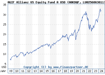 Chart: AGIF Allianz US Equity Fund A USD (A0KDQF LU0256863811)