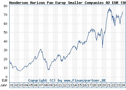 Chart: Henderson Horizon Pan Europ Smaller Companies A2 (989229 LU0046217351)