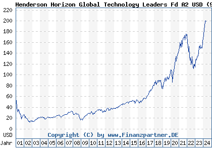 Chart: Henderson Horizon Global Technology Leaders Fd A2 (989234 LU0070992663)