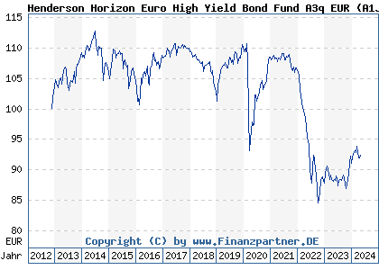 Chart: Henderson Horizon Euro High Yield Bond Fund A1 EUR (A1J4LU LU0828815224)