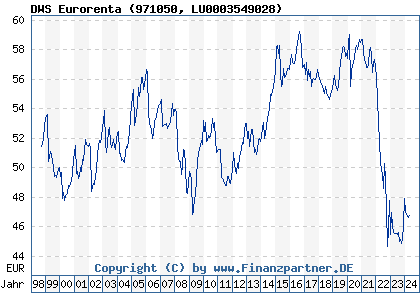 Chart: DWS Eurorenta (971050 LU0003549028)