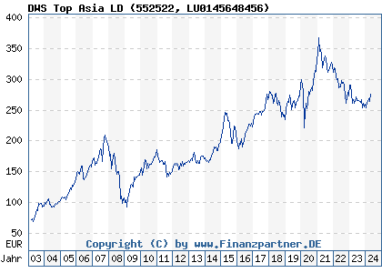 Chart: DWS Top Asia LD (552522 LU0145648456)
