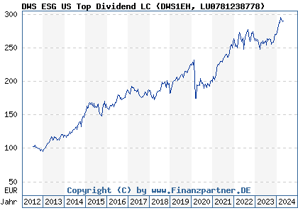Chart: DWS ESG US Top Dividend LC (DWS1EH LU0781238778)
