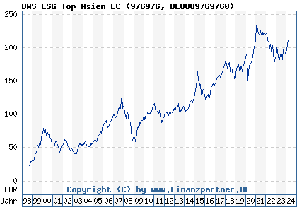 Chart: DWS ESG Top Asien LC (976976 DE0009769760)