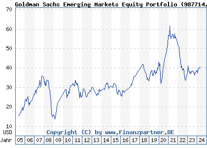 Chart: Goldman Sachs Emerging Markets Equity Portfolio (987714 LU0083344555)