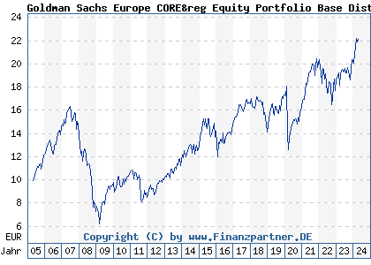 Chart: Goldman Sachs Europe CORE&reg Equity Portfolio Base Dist (926187 LU0102219945)