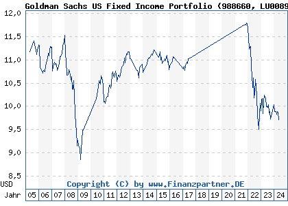 Chart: Goldman Sachs US Fixed Income Portfolio (988660 LU0089313992)