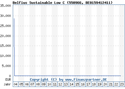 Chart: Candriam Sustainable Low C (550966 BE0159412411)