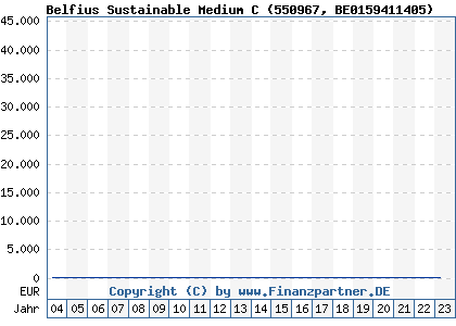 Chart: Candriam Sustainable Medium C (550967 BE0159411405)