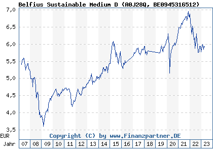 Chart: Candriam Sustainable Medium D (A0J28Q BE0945316512)