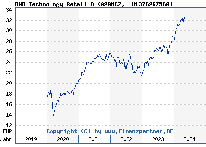 Chart: DNB Technology Retail B (A2ANCZ LU1376267560)
