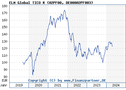 Chart: ELM Global TICO R (A2PF00 DE000A2PF003)