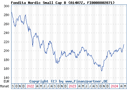 Chart: Fondita Nordic Small Cap B (A14W7Z FI0008802871)