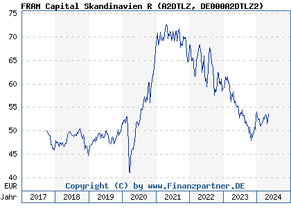 Chart: FRAM Capital Skandinavien R (A2DTLZ DE000A2DTLZ2)