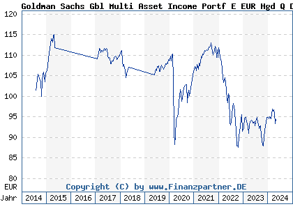 Chart: Goldman Sachs Gbl Multi Asset Income Portf E EUR Hgd Q Dist (A112Z3 LU1057464072)