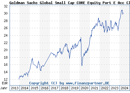Chart: Goldman Sachs Global Small Cap CORE Equity Port E Acc Close (A0M9U5 LU0245181838)