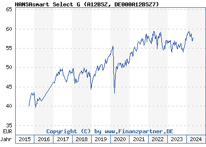 Chart: HANSAsmart Select G (A12BSZ DE000A12BSZ7)