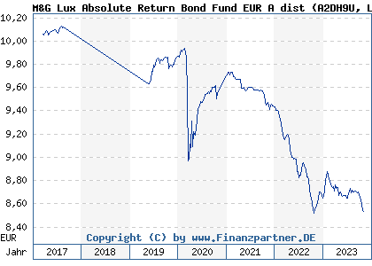 Chart: M&G Lux Absolute Return Bond Fund EUR A dist (A2DH9U LU1531596291)